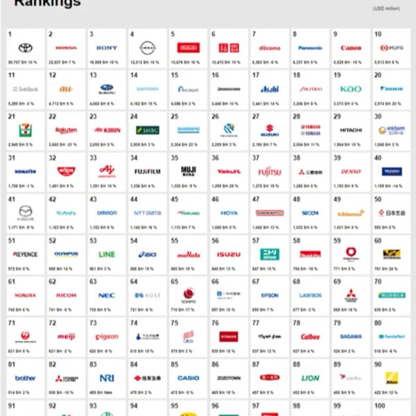 2023 年日本最強品牌 TOP10!你能猜出誰在榜上嗎?
