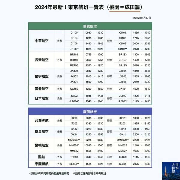2024年最新!日本機票航班攻略!(2. 成田篇)