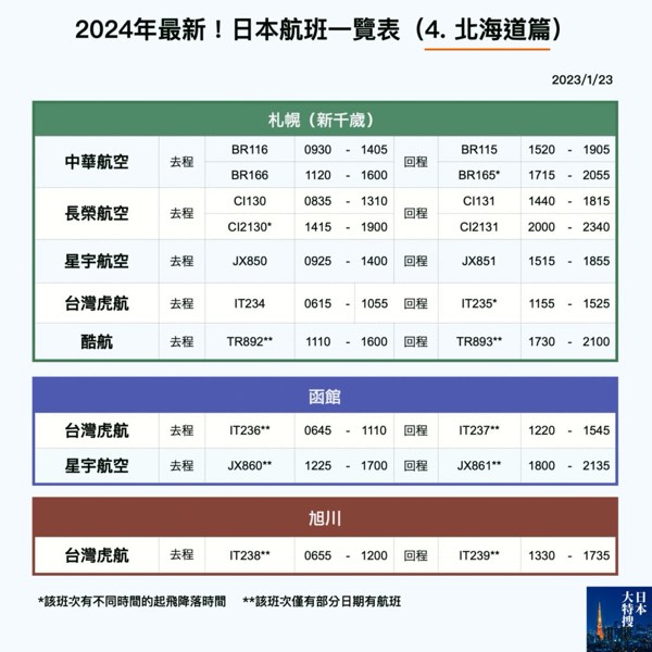 2024年最新!日本機票航班攻略!(4. 北海道篇)