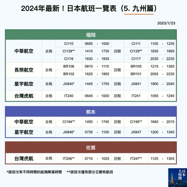 2024年最新!日本機票航班攻略!(5. 九州篇)