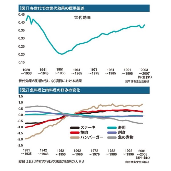 日本飲食習慣從「魚世代」到「肉世代」?失落世代的價值觀轉折