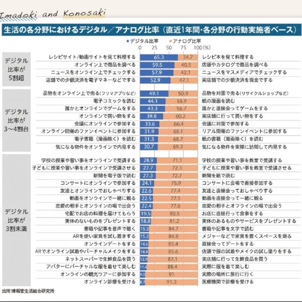 超過七成日本人還在看紙本報紙?日本數位生活大調查