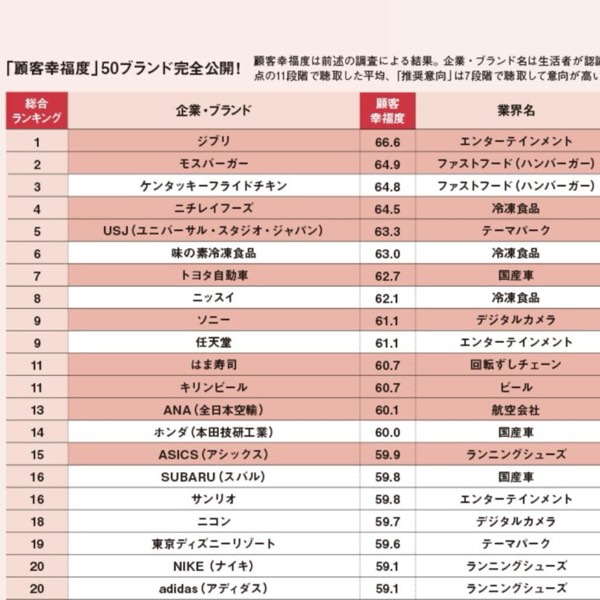 2025 日本顧客幸福度 TOP20 公開:你愛的品牌上榜了嗎?