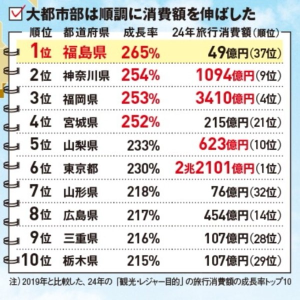 誰在爆紅?日本都道府縣觀光成長 TOP10 大洗牌