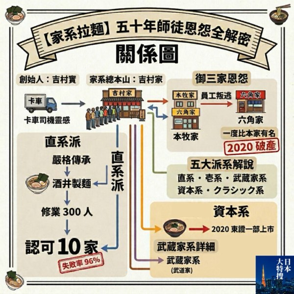 【B級美食!】#11 家系拉麵到底是誰的「家」?五十年師徒恩怨全解密